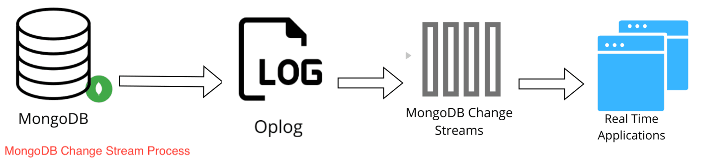 MongoDB Change Stream Process