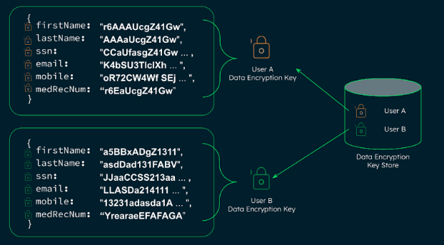 Diagram showing different data encryption keys for User A and User B