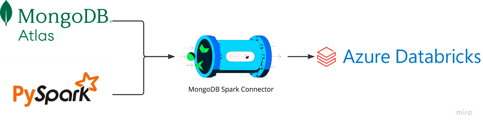 Alt Text: technical diagram showing how Atlas, PySpark, the MongoDB Spark Connector, and Azure Databricks are integrated
