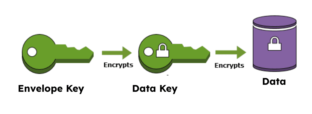 Diagram showing an envelope key being used to encrypt a data key, which in turn encrypts data